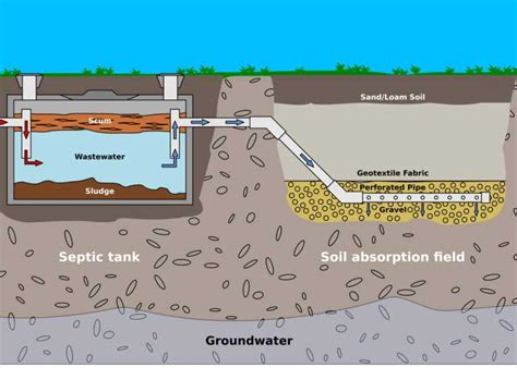 leech field working but wet above distribution boxes|septic leach field troubleshooting.